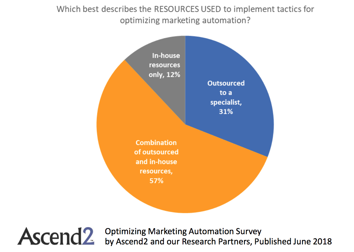 inhouse vs. outsourcing